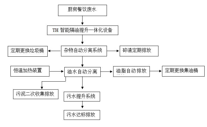 全自動(dòng)隔油提升設(shè)備工藝流程 全自動(dòng)隔油提升設(shè)備工藝流程